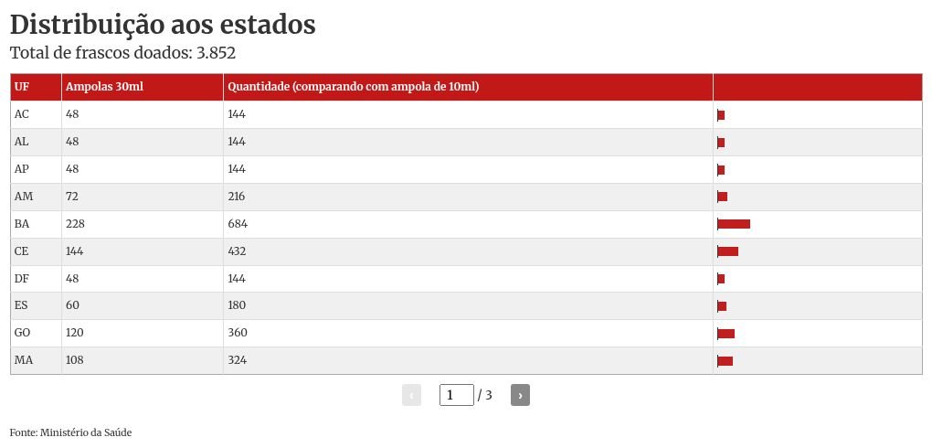 Metanol: SUS recebe doação de 11,5 mil frascos de etanol farmacêutico